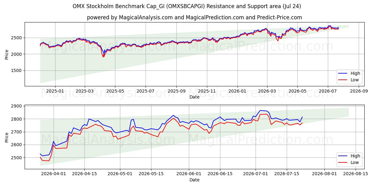  OMX Stockholm Benchmark Cap_GI (OMXSBCAPGI) Support and Resistance area (23 Jul) 