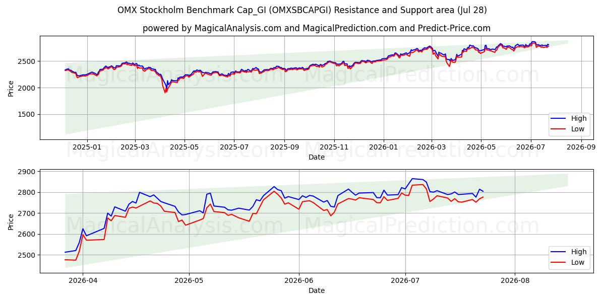  OMX Stockholm Benchmark Cap_GI (OMXSBCAPGI) Support and Resistance area (27 Jul) 