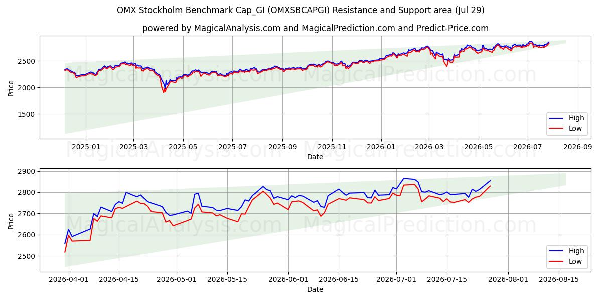  OMX استکهلم معیار Cap_GI (OMXSBCAPGI) Support and Resistance area (28 Jul) 