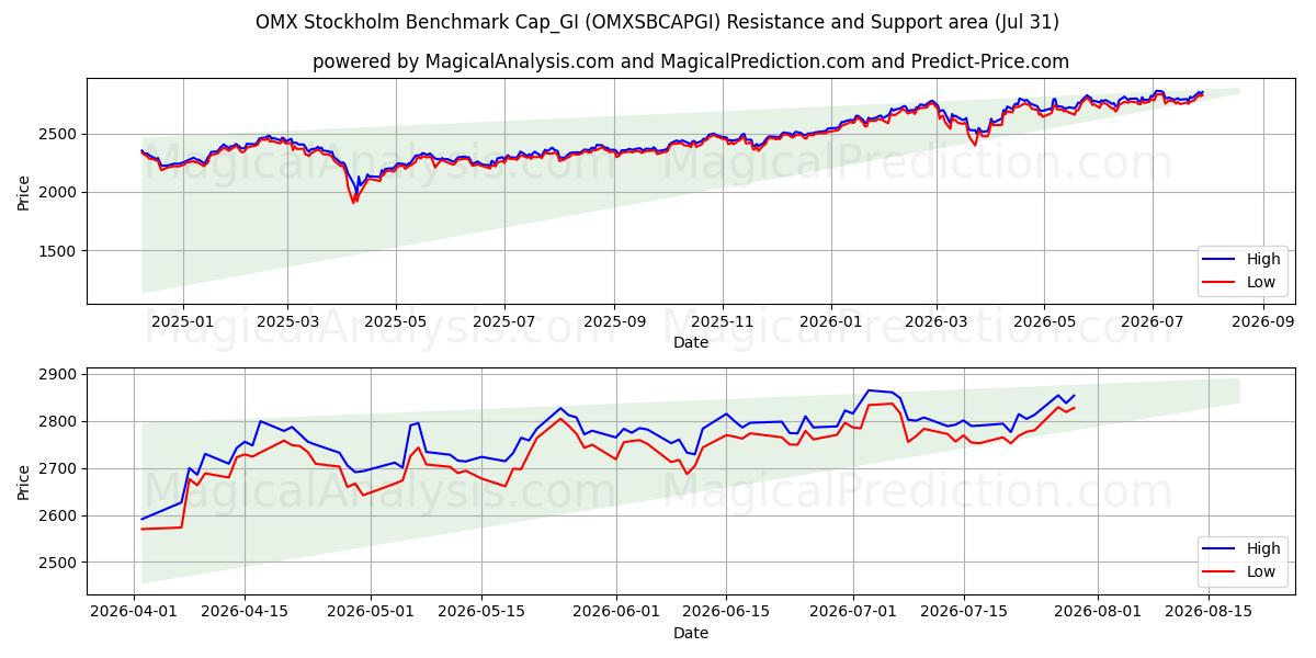  ओएमएक्स स्टॉकहोम बेंचमार्क कैप_जीआई (OMXSBCAPGI) Support and Resistance area (30 Jul) 