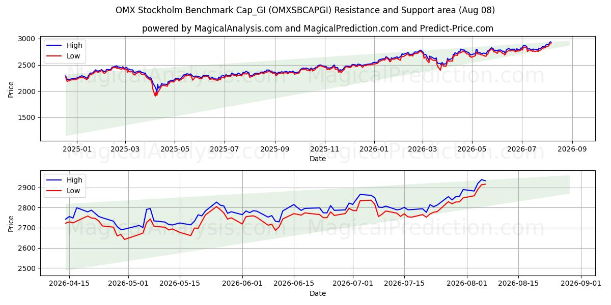  OMX Stockholm Benchmark Cap_GI (OMXSBCAPGI) Support and Resistance area (07 Aug) 