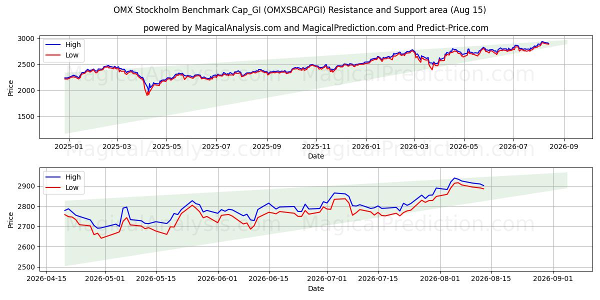  OMX 斯德哥尔摩基准 Cap_GI (OMXSBCAPGI) Support and Resistance area (14 Aug) 