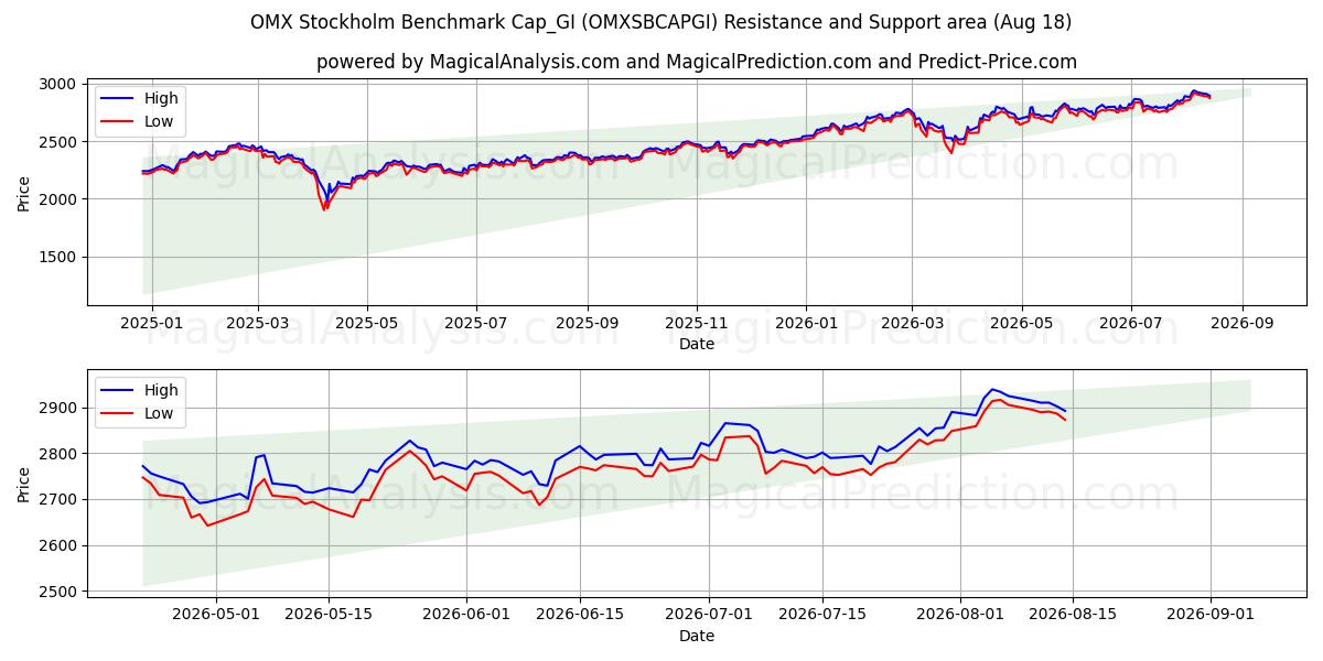  Berretto OMX Stockholm Benchmark_GI (OMXSBCAPGI) Support and Resistance area (17 Aug) 