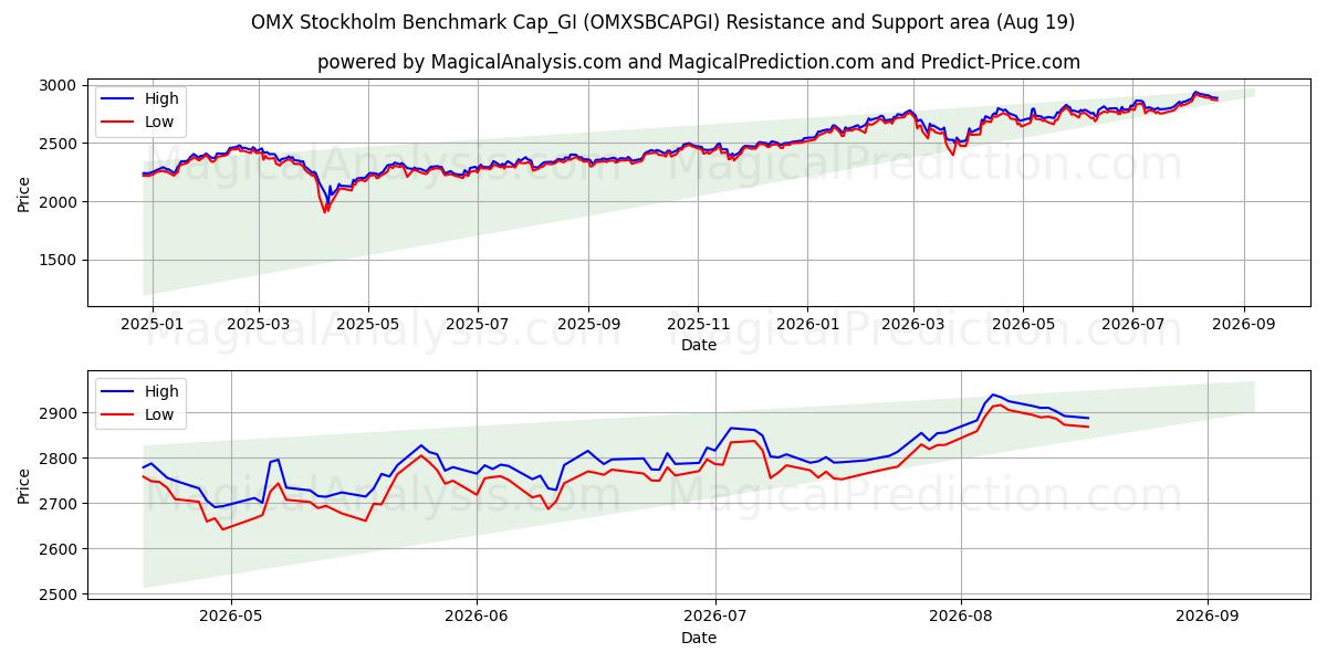  OMX Stockholm Benchmark Cap_GI (OMXSBCAPGI) Support and Resistance area (18 Aug) 