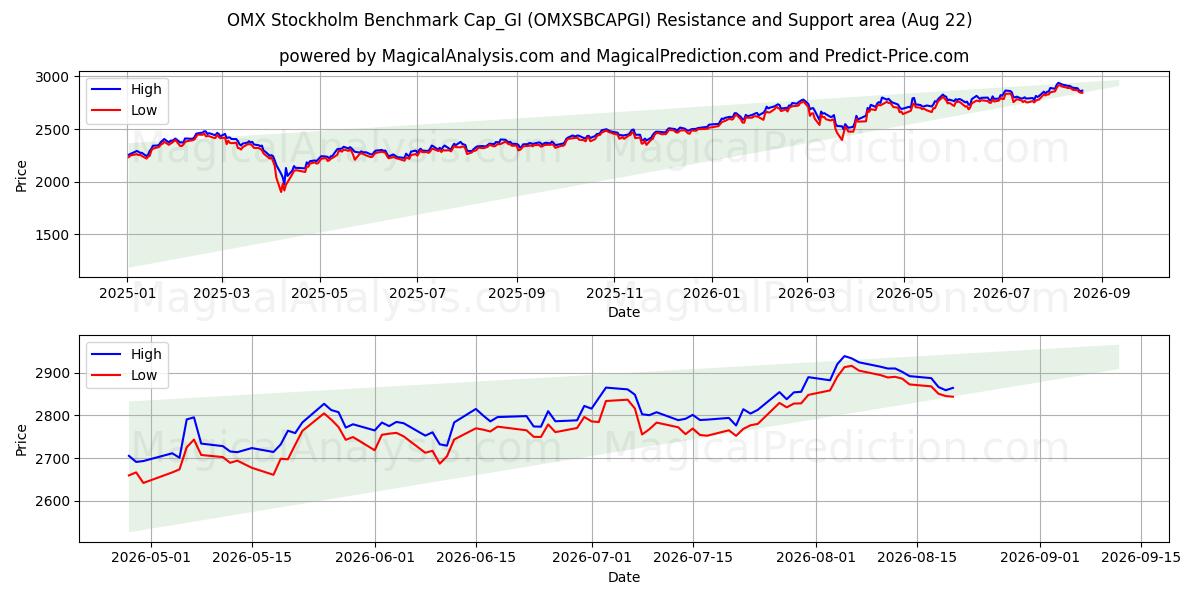  OMX Stockholm Benchmark Cap_GI (OMXSBCAPGI) Support and Resistance area (21 Aug) 