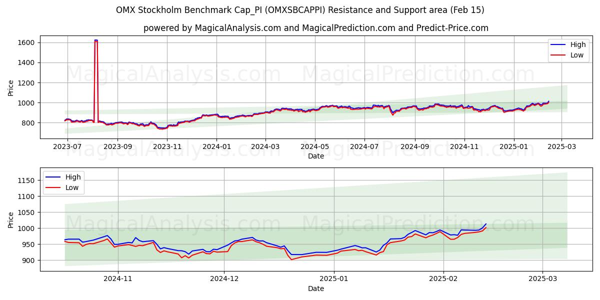  OMX Стокгольмский эталонный показатель Cap_PI (OMXSBCAPPI) Support and Resistance area (04 Feb) 