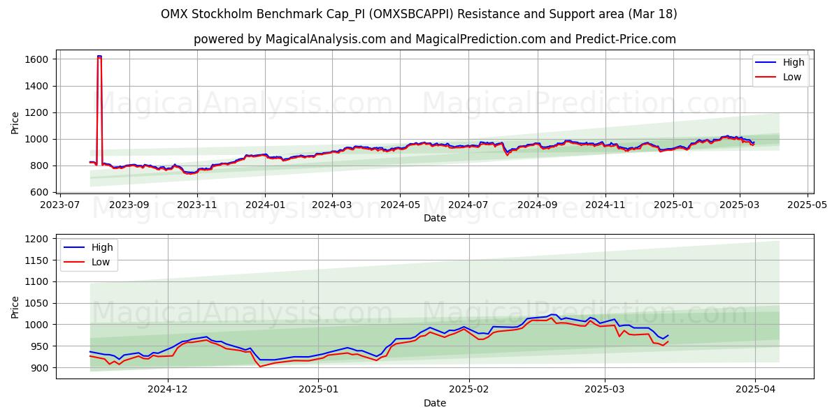  OMX 스톡홀름 벤치마크 Cap_PI (OMXSBCAPPI) Support and Resistance area (01 Mar) 