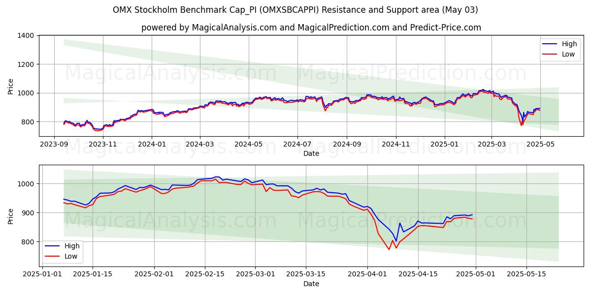 OMX Stockholm Benchmark Cap_PI (OMXSBCAPPI) Support and Resistance area (03 May) OMX Stockholm Benchmark Cap_PI (OMXSBCAPPI) Support and Resistance area (03 May)