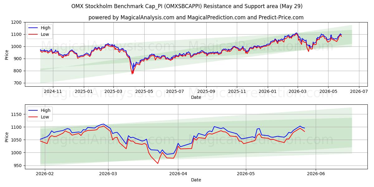  OMX Stockholm Benchmark Cap_PI (OMXSBCAPPI) Support and Resistance area (28 May) 
