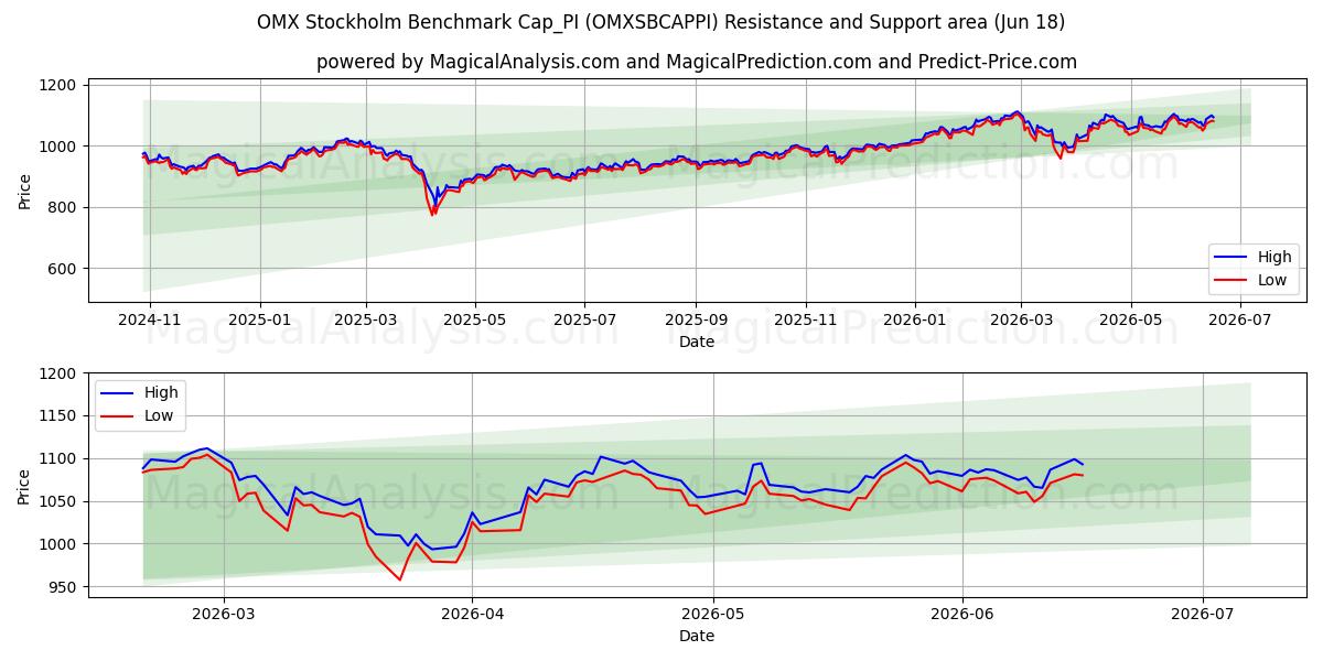  OMX Stockholm Benchmark Cap_PI (OMXSBCAPPI) Support and Resistance area (17 Jun) 