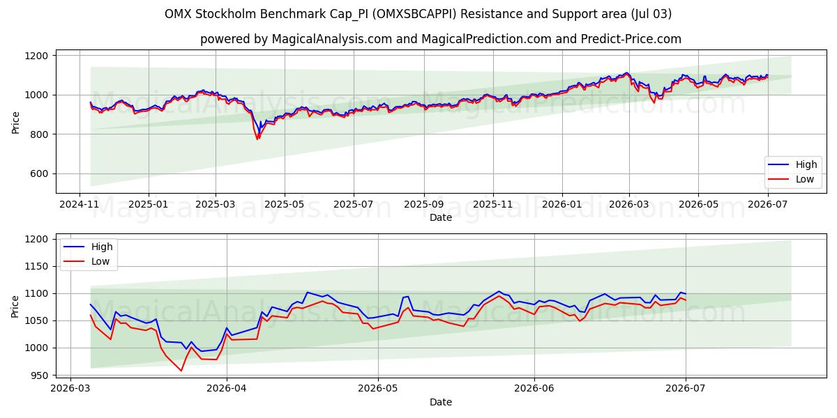  OMX Stockholm Benchmark Cap_PI (OMXSBCAPPI) Support and Resistance area (02 Jul) 