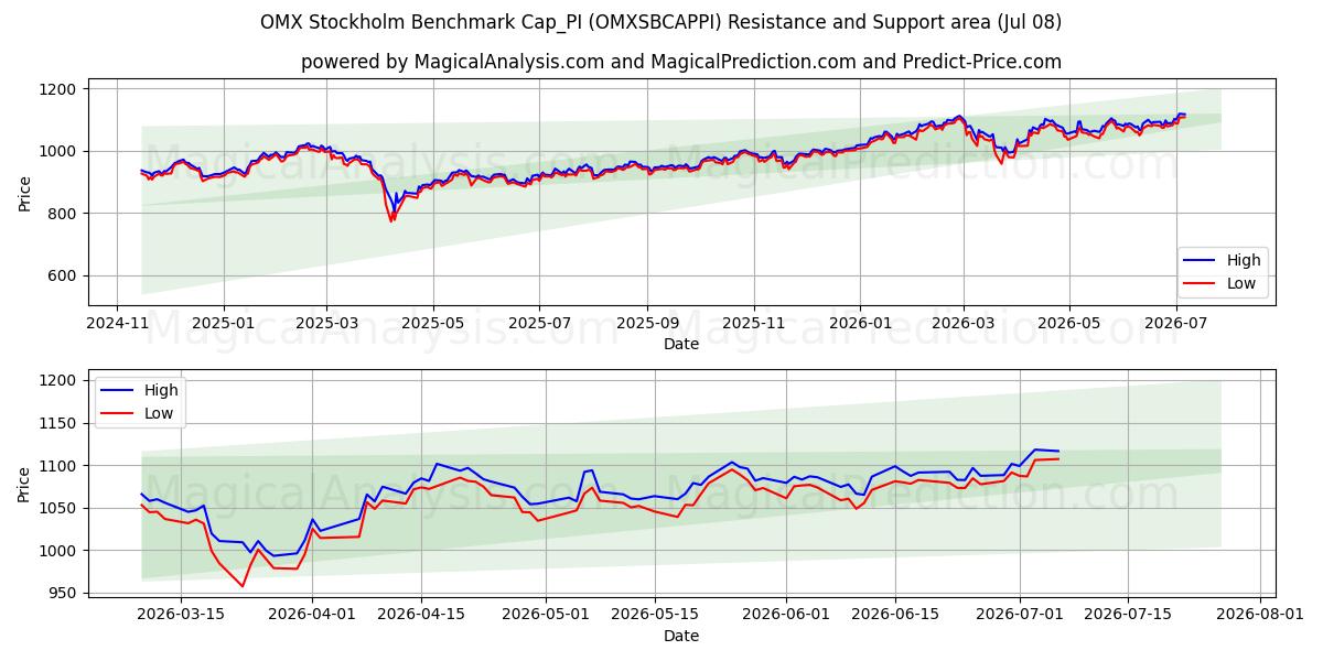  OMX Стокгольмский эталонный показатель Cap_PI (OMXSBCAPPI) Support and Resistance area (06 Jul) 