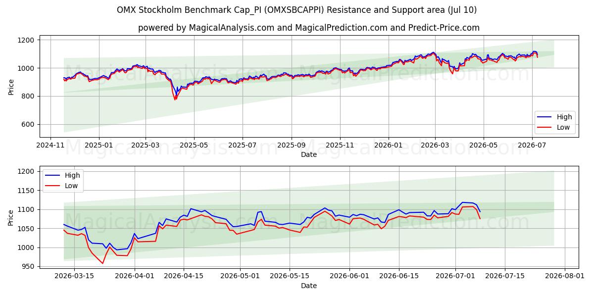  OMX Stockholm Benchmark Cap_PI (OMXSBCAPPI) Support and Resistance area (09 Jul) 