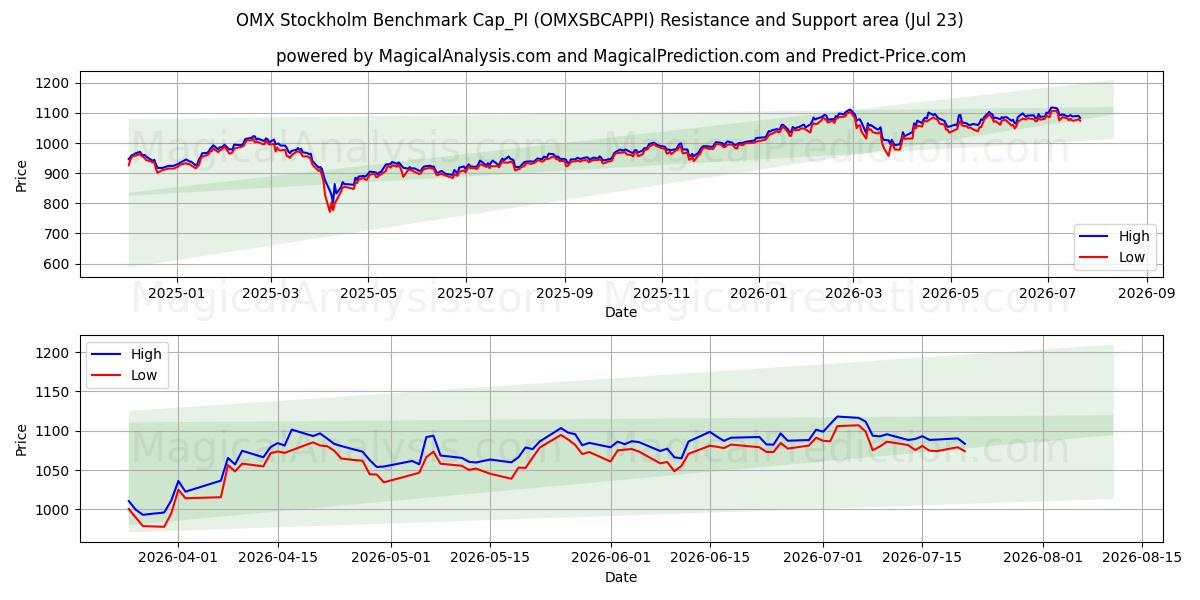  OMX Stockholm Benchmark Cap_PI (OMXSBCAPPI) Support and Resistance area (22 Jul) 