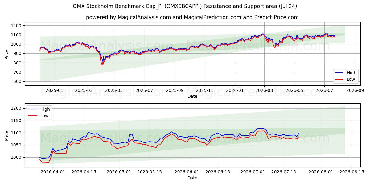  ओएमएक्स स्टॉकहोम बेंचमार्क कैप_पीआई (OMXSBCAPPI) Support and Resistance area (23 Jul) 