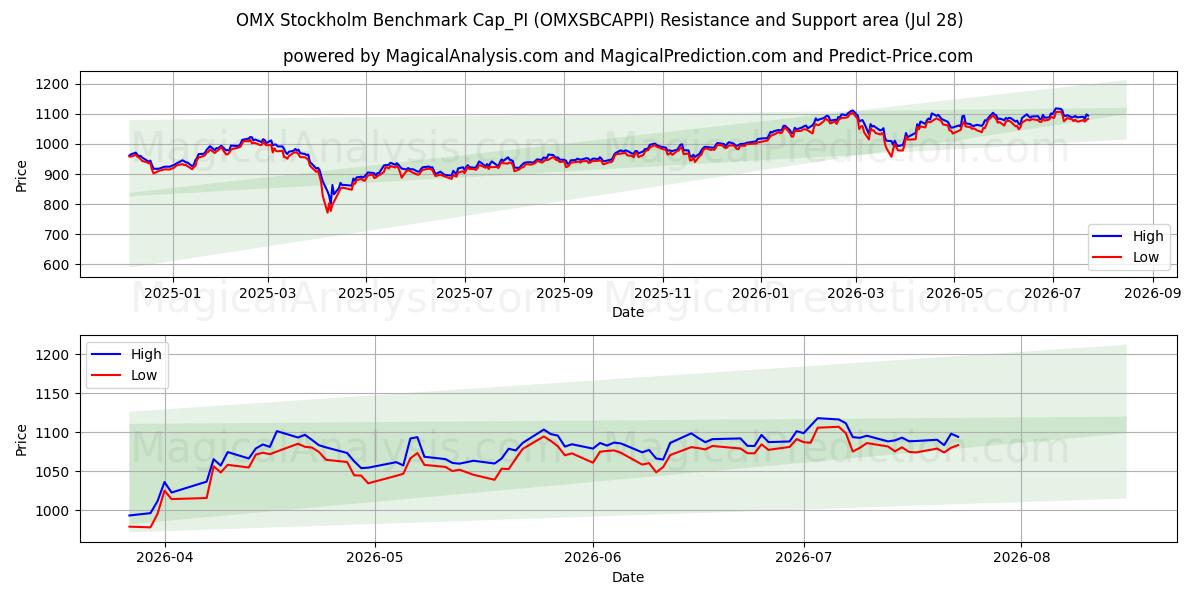  OMX 斯德哥尔摩基准 Cap_PI (OMXSBCAPPI) Support and Resistance area (27 Jul) 