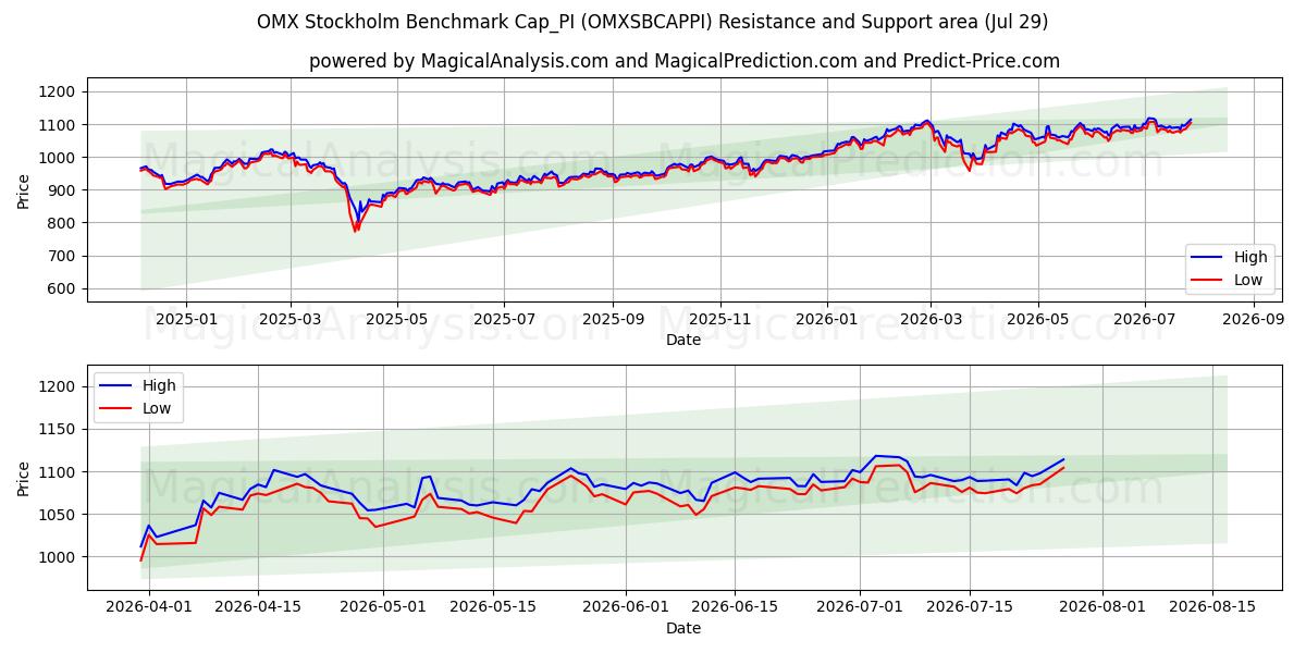  OMX Estocolmo Benchmark Cap_PI (OMXSBCAPPI) Support and Resistance area (28 Jul) 