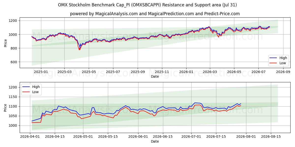  OMX ストックホルム ベンチマーク Cap_PI (OMXSBCAPPI) Support and Resistance area (30 Jul) 