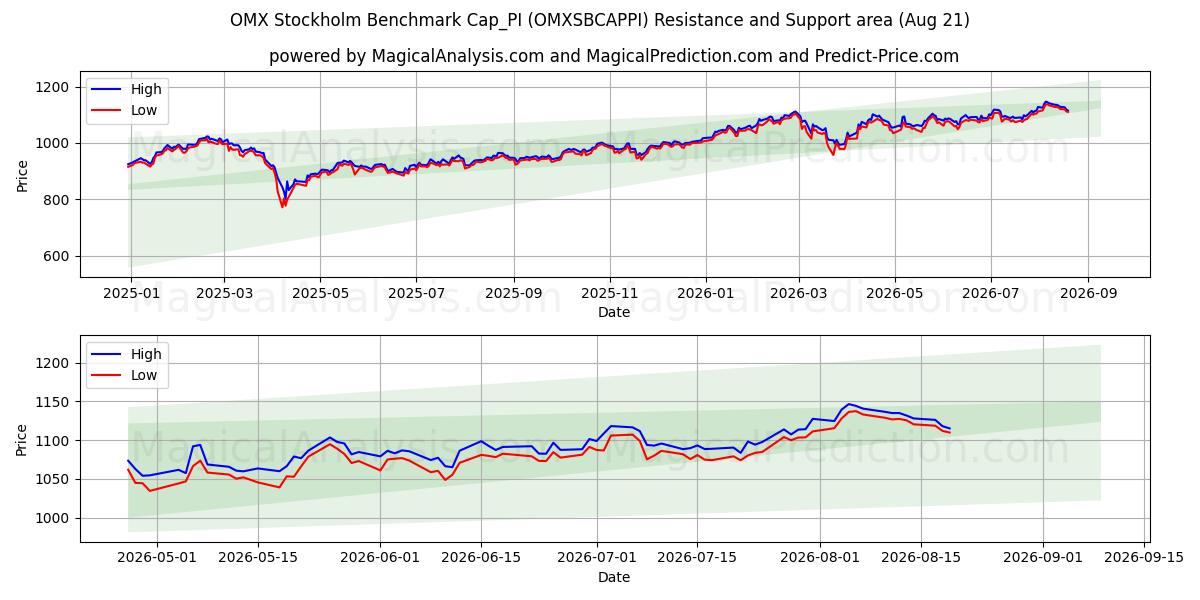  OMX Estocolmo Benchmark Cap_PI (OMXSBCAPPI) Support and Resistance area (18 Aug) 