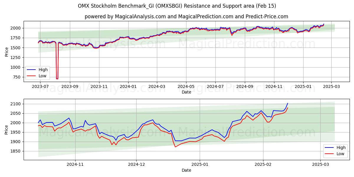  OMX Стокгольм Benchmark_GI (OMXSBGI) Support and Resistance area (04 Feb) 