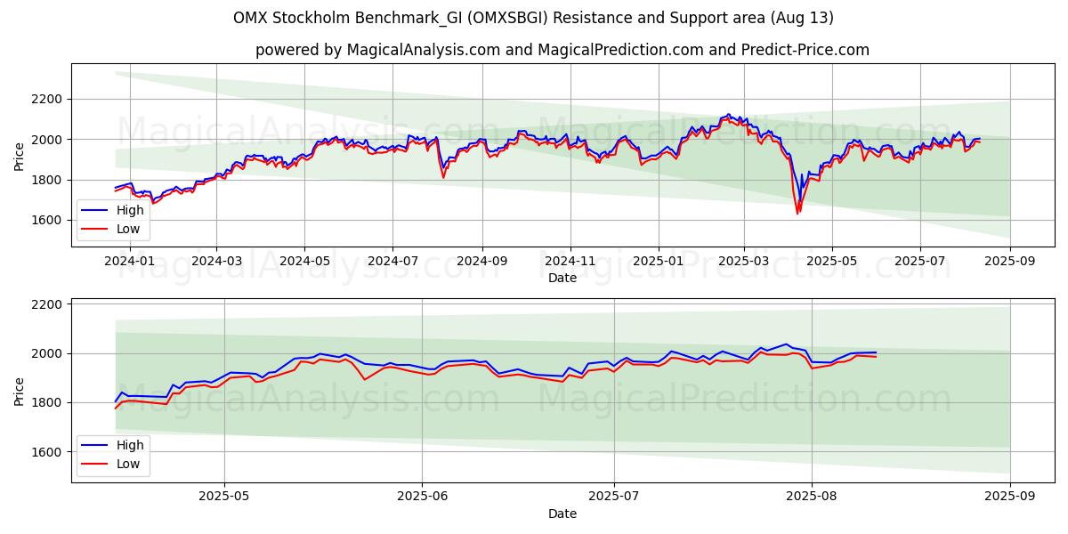  OMX Stockholm Benchmark_GI (OMXSBGI) Support and Resistance area (12 Aug) 