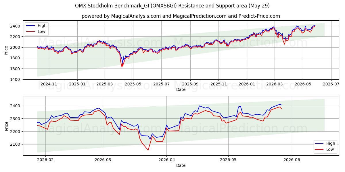  OMX Stockholm Benchmark_GI (OMXSBGI) Support and Resistance area (28 May) 