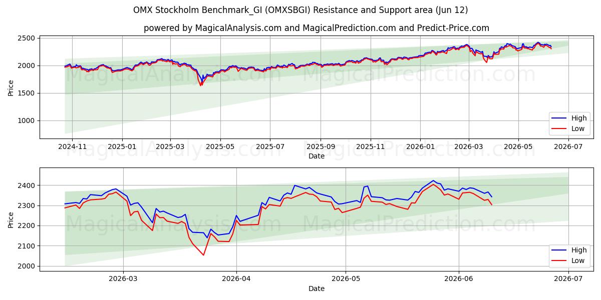  OMX Stockholm Benchmark_GI (OMXSBGI) Support and Resistance area (11 Jun) 