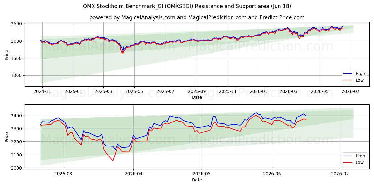  OMX Estocolmo Benchmark_GI (OMXSBGI) Support and Resistance area (17 Jun) 