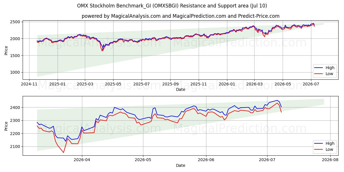 OMX Stockholm Benchmark_GI (OMXSBGI) Support and Resistance area (09 Jul) 