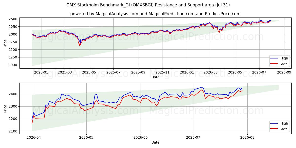  Benchmark OMX Stoccolma_GI (OMXSBGI) Support and Resistance area (30 Jul) 