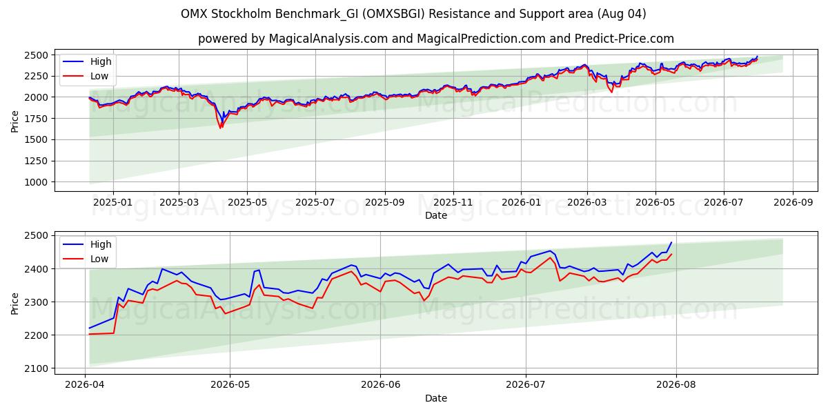  OMX Stockholm Benchmark_GI (OMXSBGI) Support and Resistance area (31 Jul) 