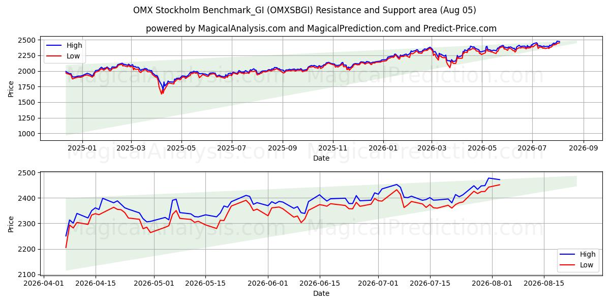  OMX Stockholm Benchmark_GI (OMXSBGI) Support and Resistance area (04 Aug) 