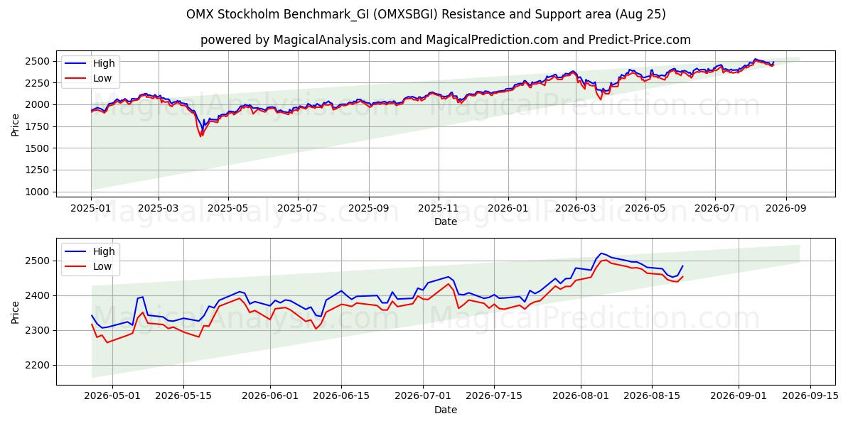  OMX ستوكهولم Benchmark_GI (OMXSBGI) Support and Resistance area (24 Aug) 