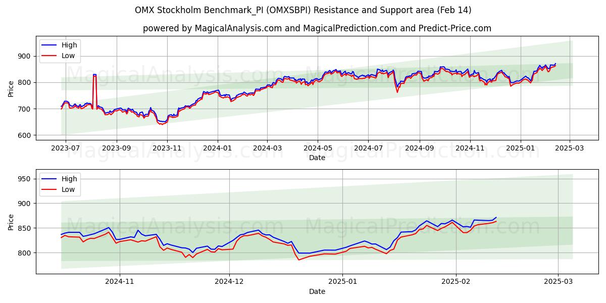  OMX Стокгольм Benchmark_PI (OMXSBPI) Support and Resistance area (04 Feb) 