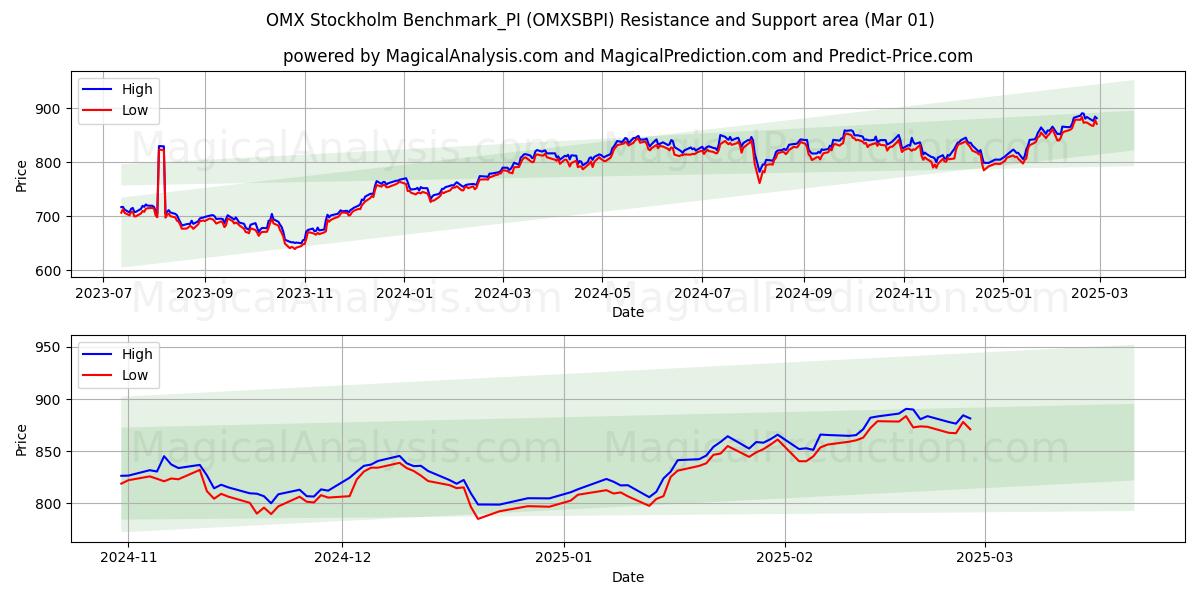  OMX ستوكهولم Benchmark_PI (OMXSBPI) Support and Resistance area (01 Mar) 