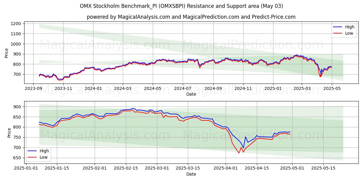 OMX استکهلم معیار_PI (OMXSBPI) Support and Resistance area (03 May) OMX استکهلم معیار_PI (OMXSBPI) Support and Resistance area (03 May)