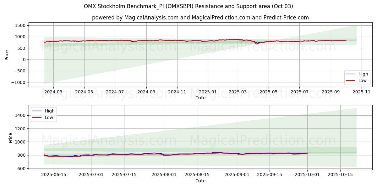  OMX استکهلم معیار_PI (OMXSBPI) Support and Resistance area (02 Oct) 