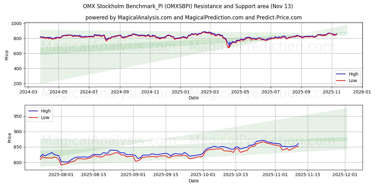  OMX استکهلم معیار_PI (OMXSBPI) Support and Resistance area (12 Nov) 