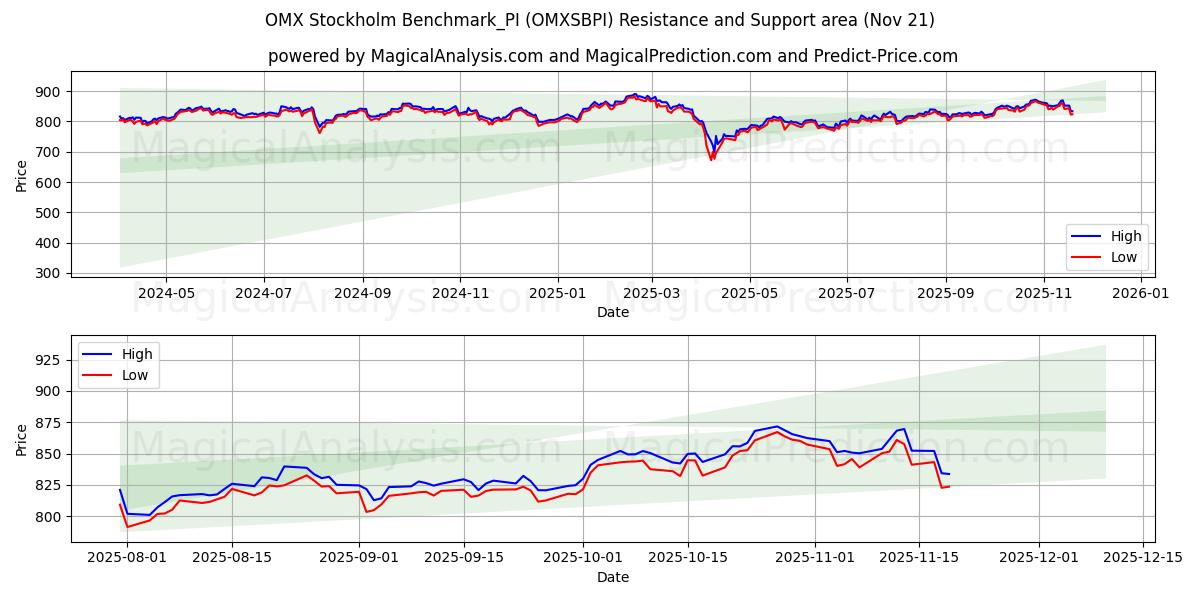  OMX 斯德哥尔摩基准_PI (OMXSBPI) Support and Resistance area (20 Nov) 