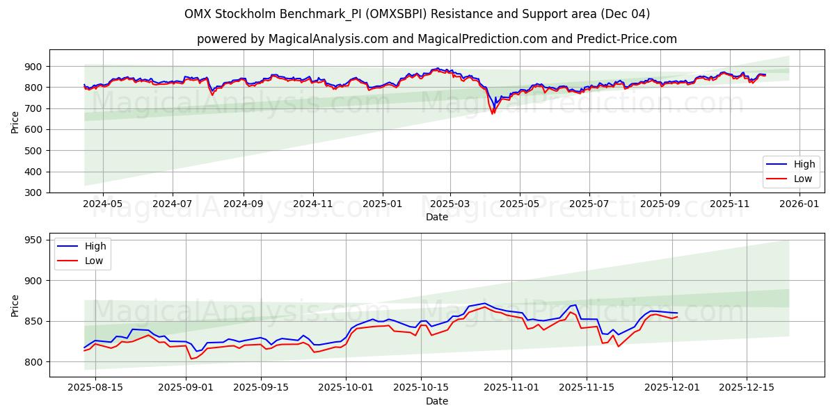  OMX Stockholm Benchmark_PI (OMXSBPI) Support and Resistance area (03 Dec) 
