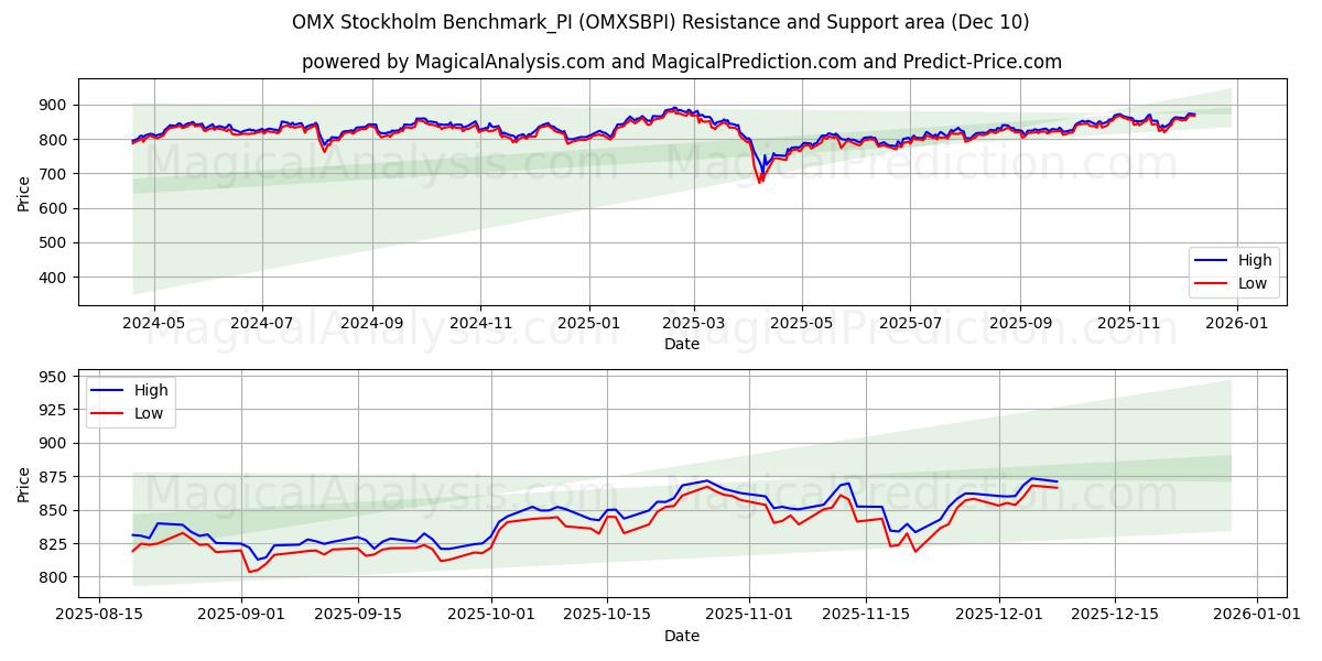  OMX Stockholm Benchmark_PI (OMXSBPI) Support and Resistance area (08 Dec) 