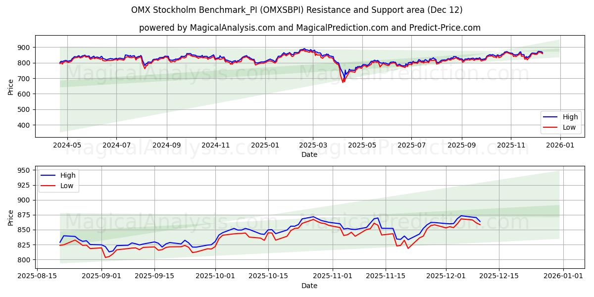  OMX 스톡홀름 벤치마크_PI (OMXSBPI) Support and Resistance area (11 Dec) 