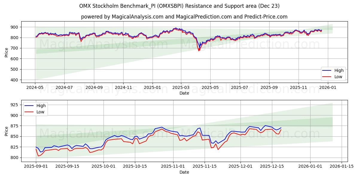  OMX Stockholm Benchmark_PI (OMXSBPI) Support and Resistance area (22 Dec) 