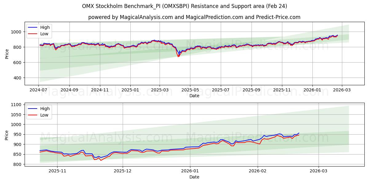  OMX Stockholm Benchmark_PI (OMXSBPI) Support and Resistance area (23 Feb) 