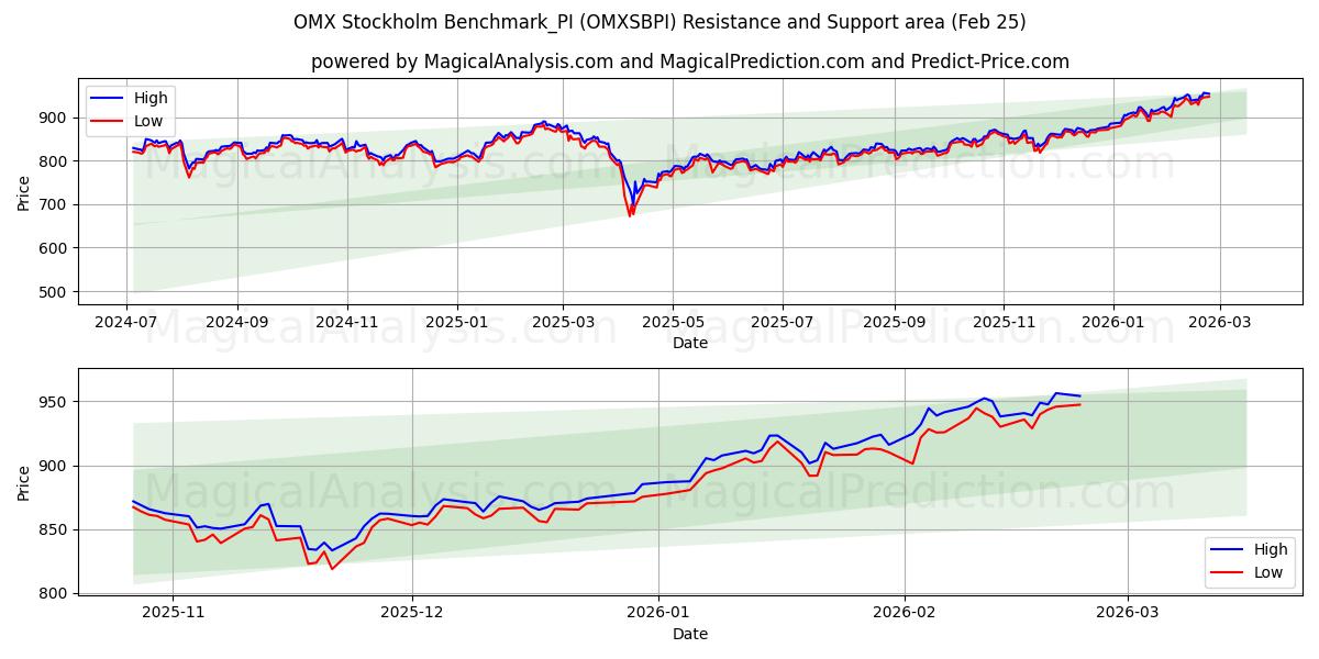  OMX Стокгольм Benchmark_PI (OMXSBPI) Support and Resistance area (24 Feb) 