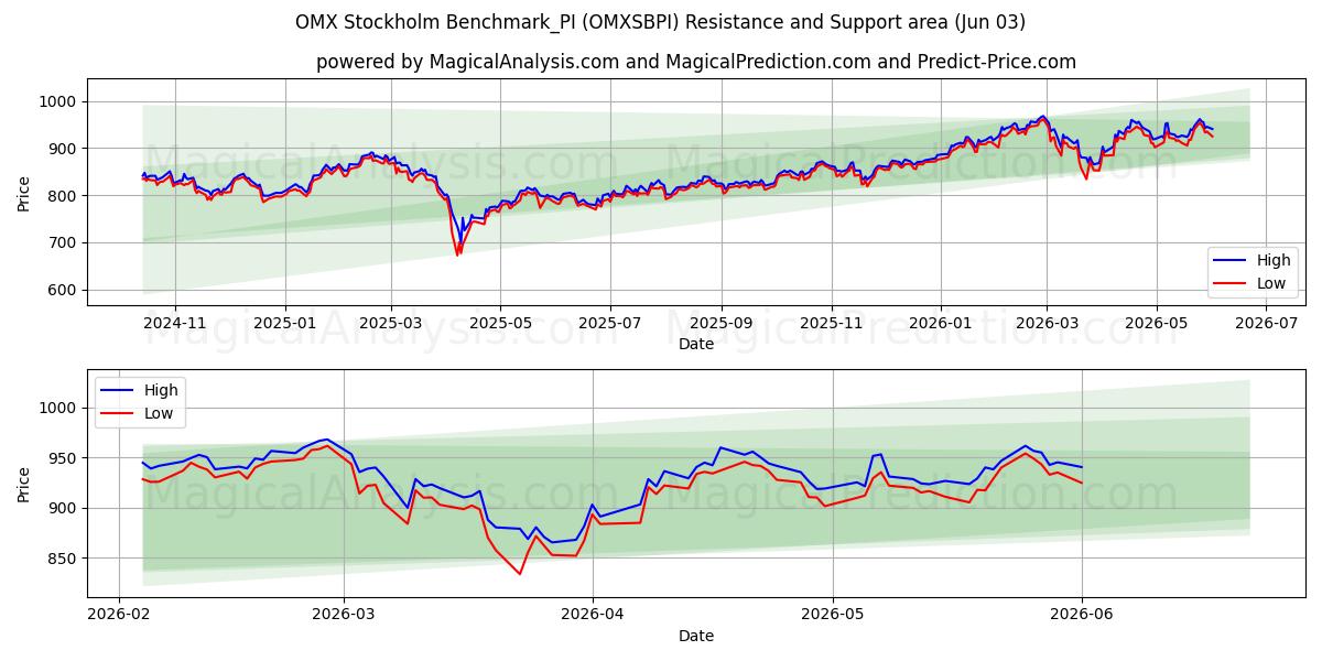  OMX Stockholm Benchmark_PI (OMXSBPI) Support and Resistance area (02 Jun) 