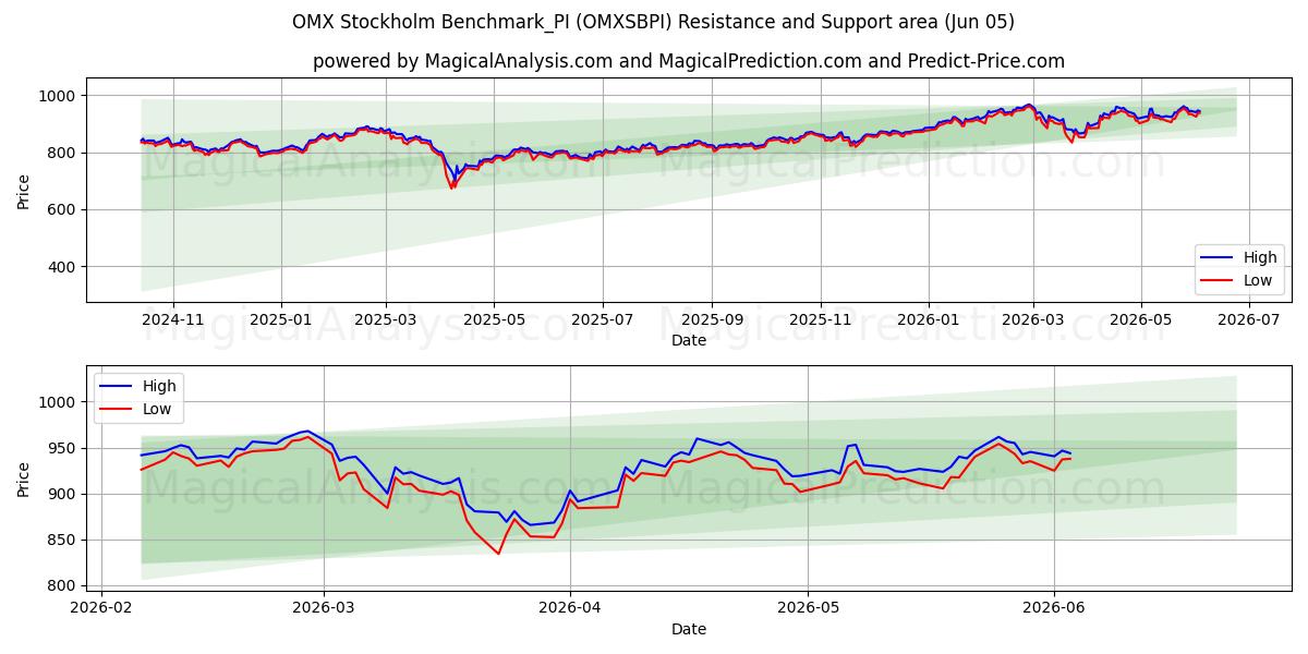  OMX Stockholm Benchmark_PI (OMXSBPI) Support and Resistance area (04 Jun) 