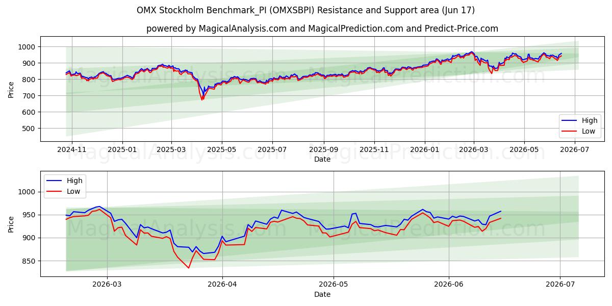  OMX ستوكهولم Benchmark_PI (OMXSBPI) Support and Resistance area (08 Jun) 