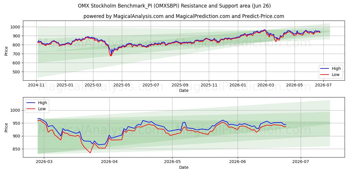  OMX ستوكهولم Benchmark_PI (OMXSBPI) Support and Resistance area (25 Jun) 