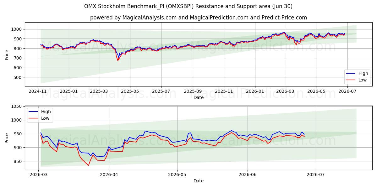  OMX Stockholm Benchmark_PI (OMXSBPI) Support and Resistance area (29 Jun) 